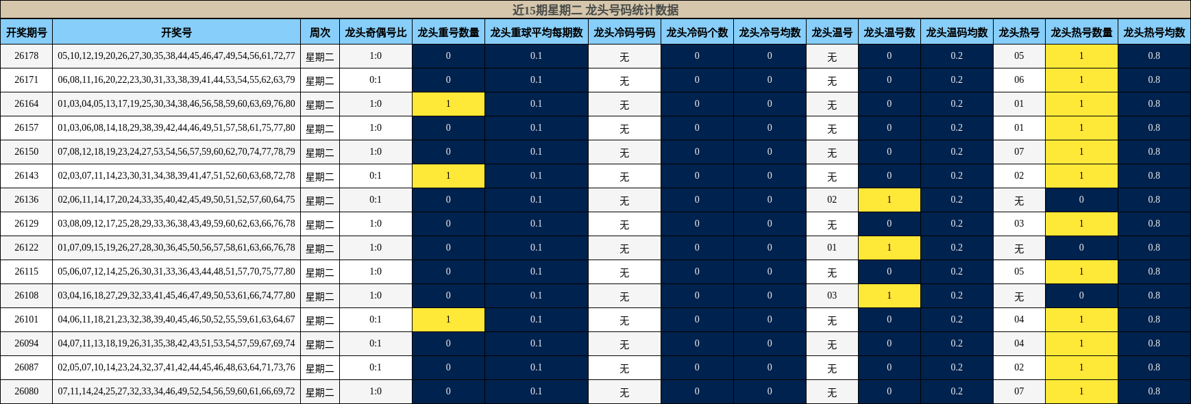 近15期星期二 龙头号码统计数据