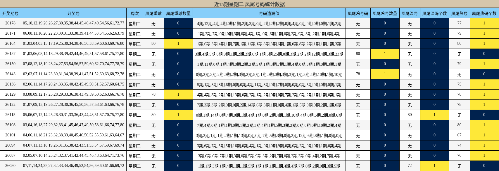 近15期星期二 凤尾号码统计数据