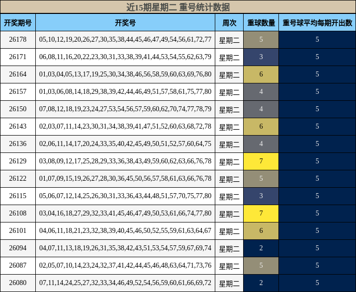 近15期星期二 重号统计数据