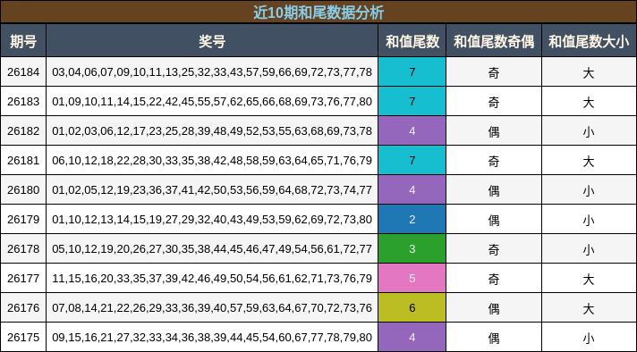 近10期和尾数据分析