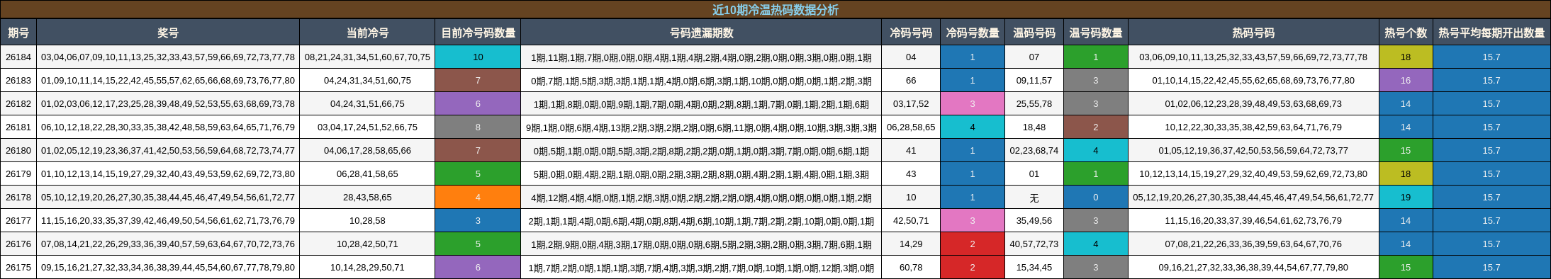近10期冷温热码数据分析