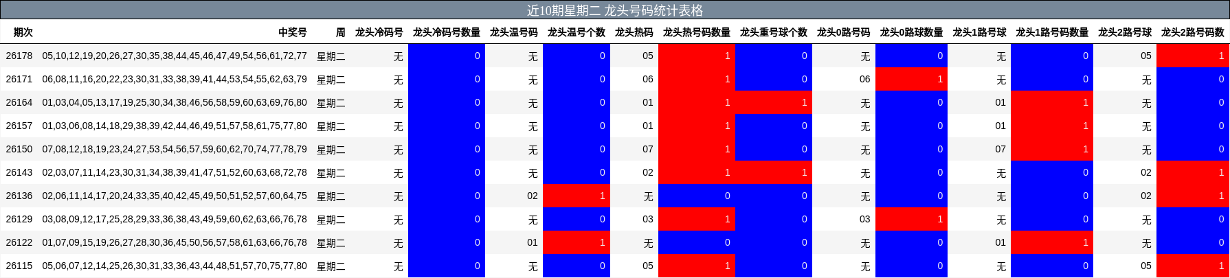 近10期星期二 龙头号码统计表格