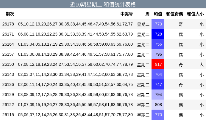 近10期星期二 和值统计表格