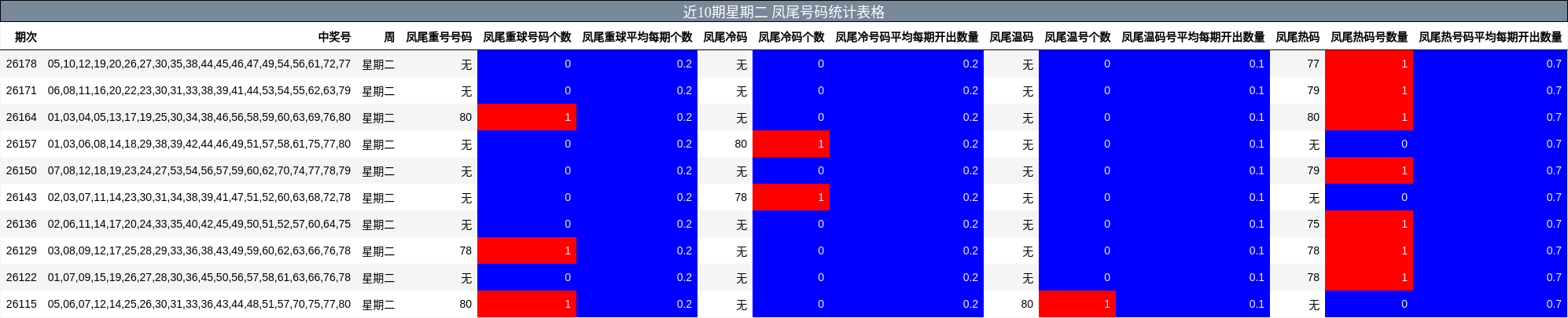 近10期星期二 凤尾号码统计表格