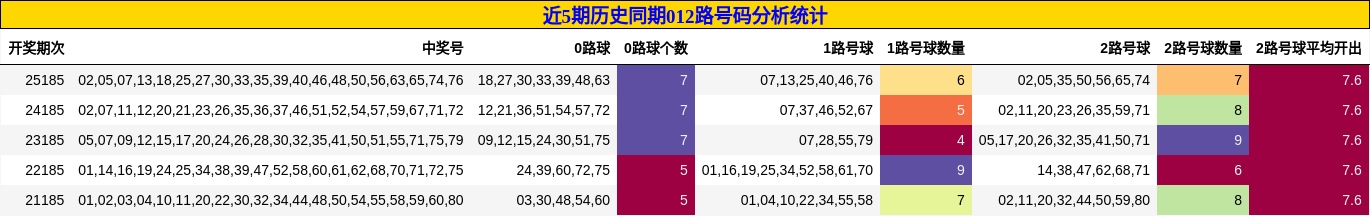 近5期历史同期012路号码分析统计