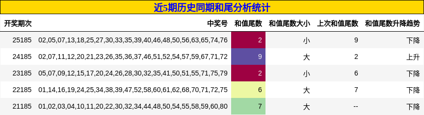 近5期历史同期和尾分析统计