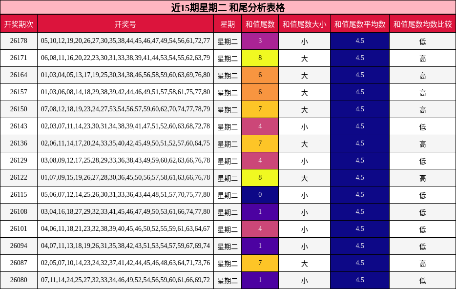 近15期星期二 和尾分析表格