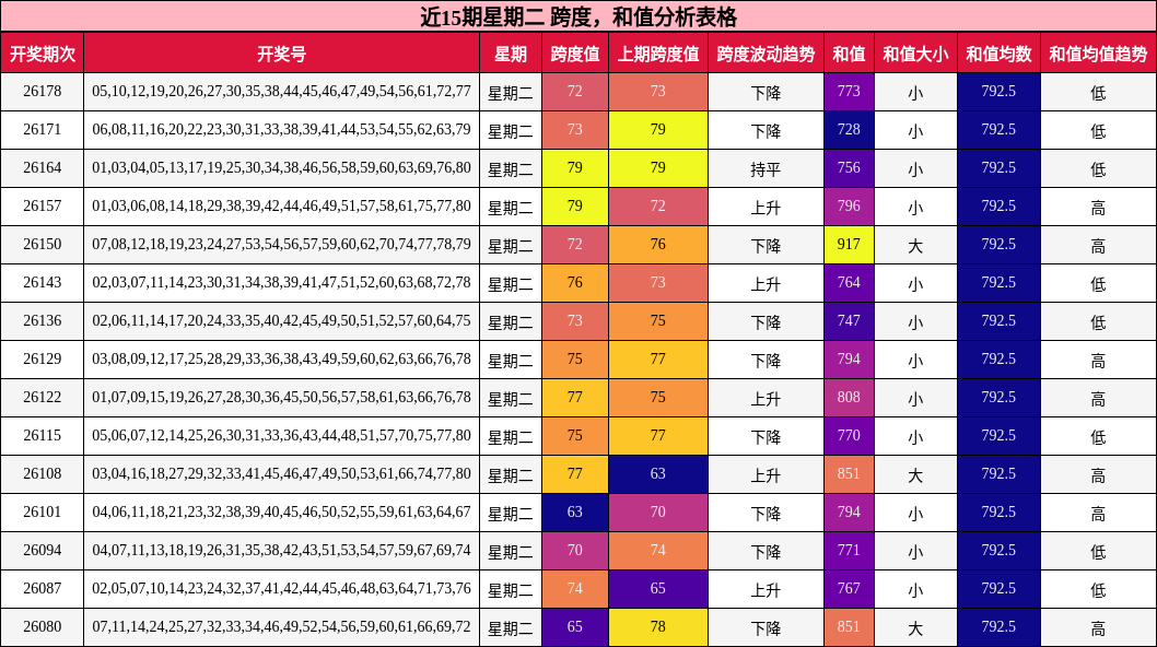 近15期星期二 跨度,和值分析表格
