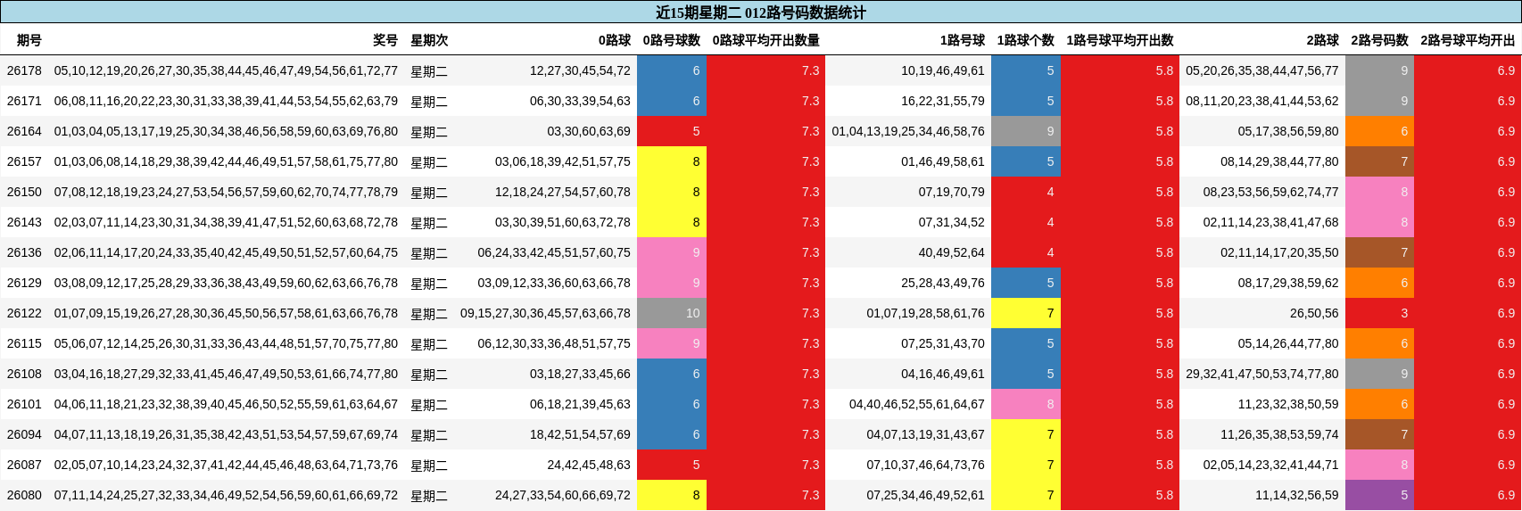 近15期星期二 012路号码数据统计