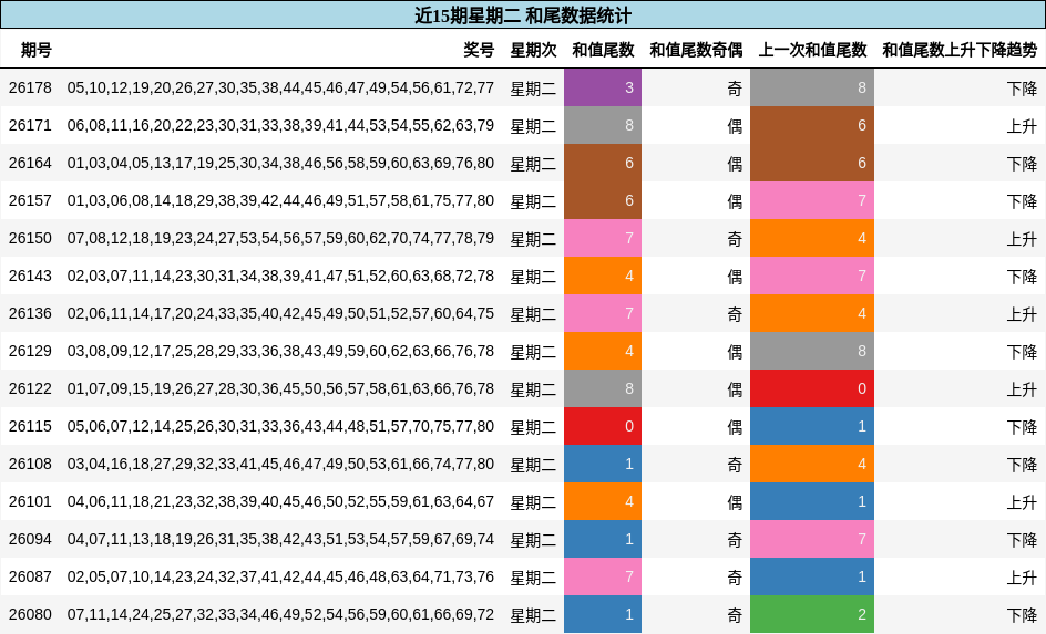 近15期星期二 和尾数据统计