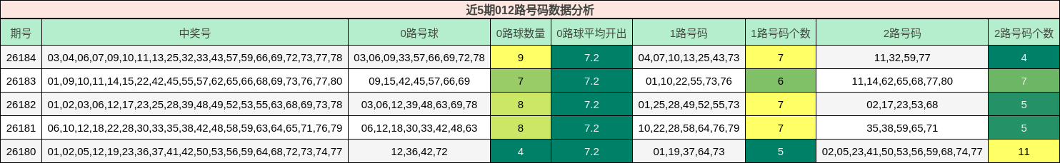 近5期012路号码数据分析