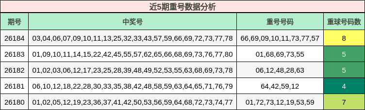 近5期重号数据分析
