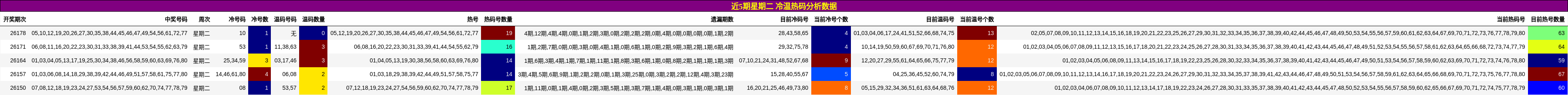 近5期星期二 冷温热码分析数据