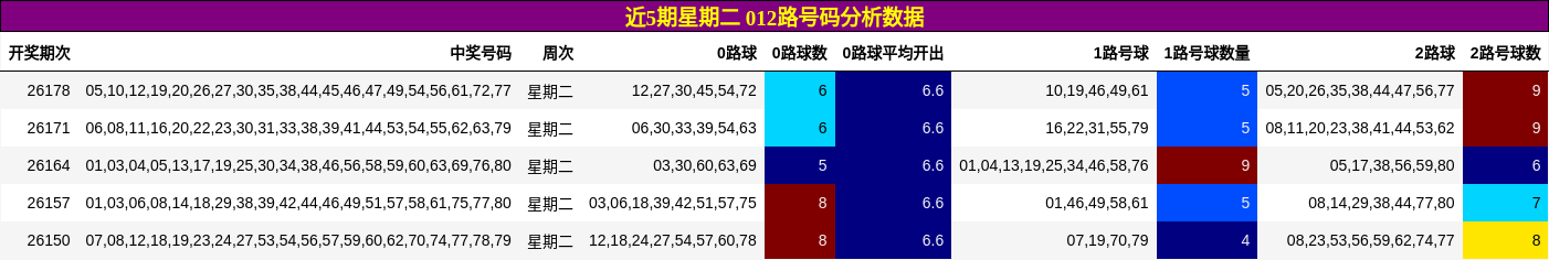 近5期星期二 012路号码分析数据