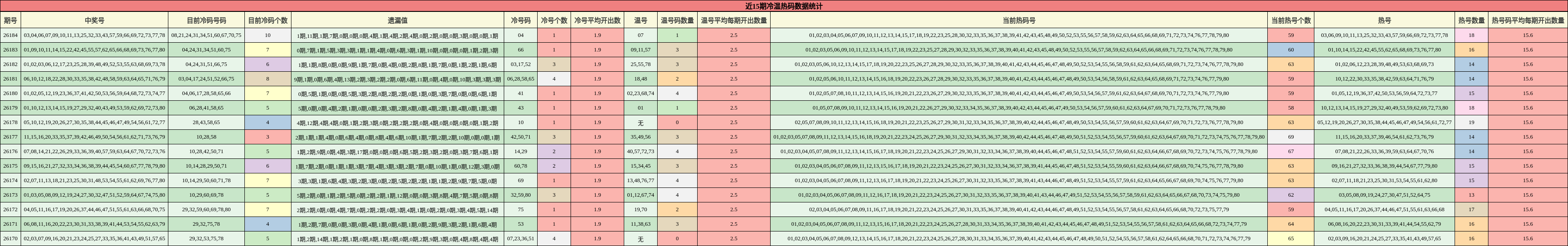 近15期冷温热码数据统计
