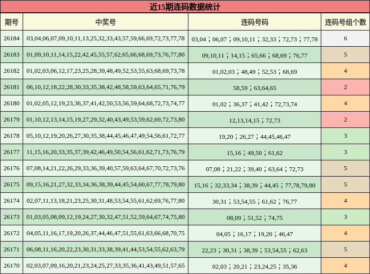 近15期连码数据统计