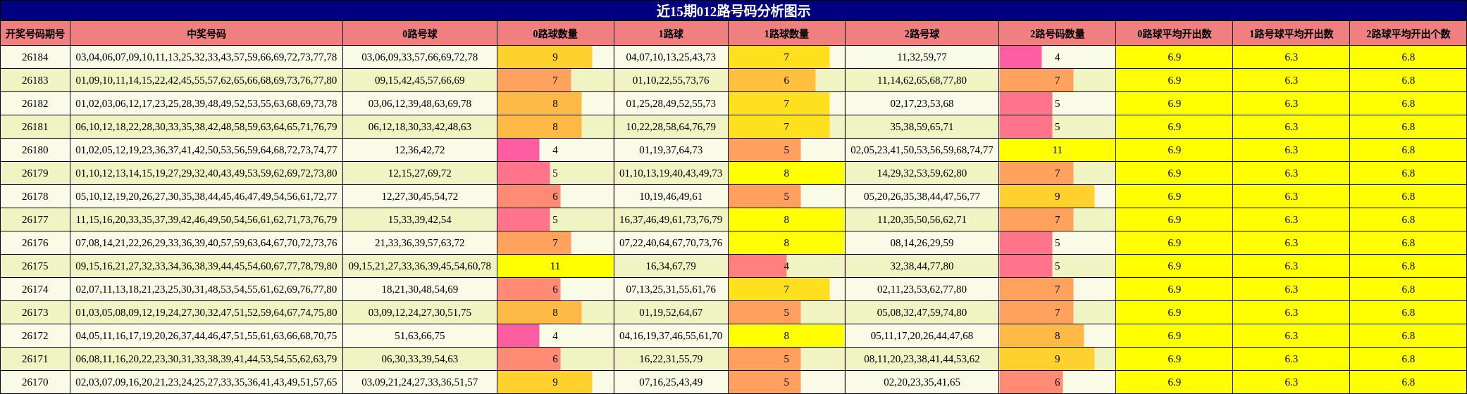 近15期012路号码分析图示