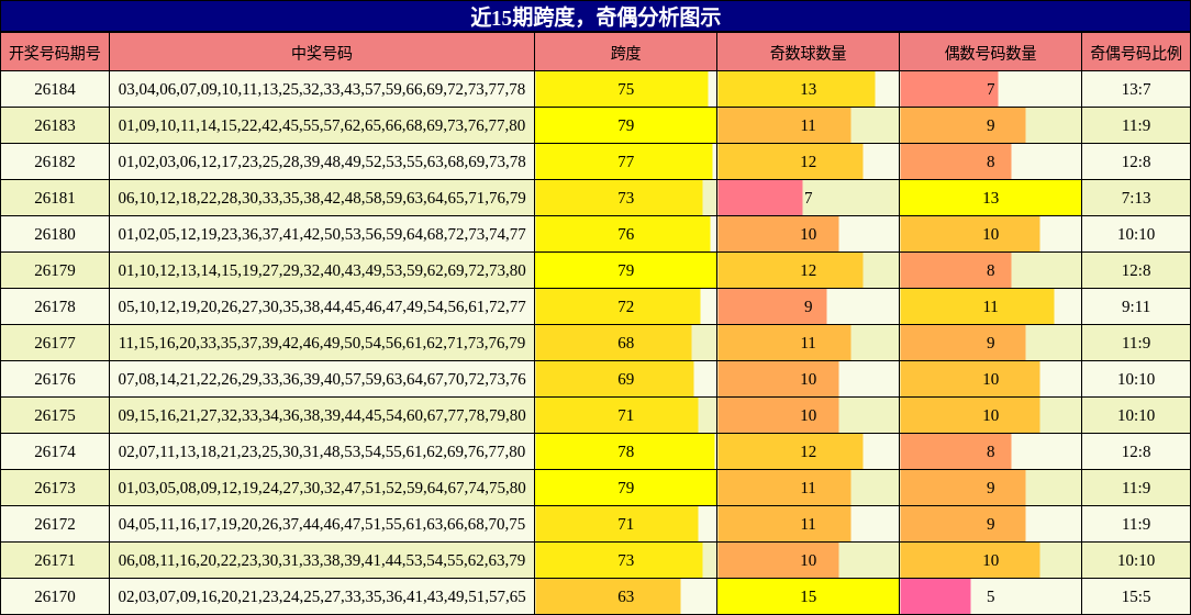 近15期跨度,奇偶分析图示