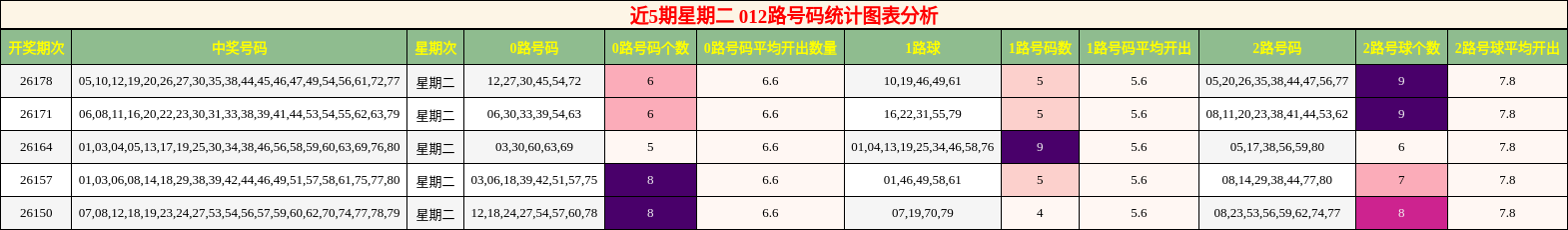 012路号码分析