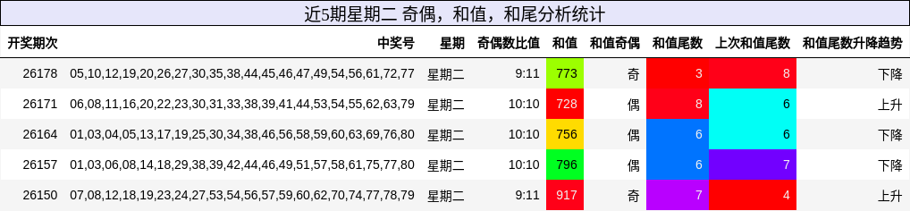 近5期星期二 奇偶,和值,和尾分析统计