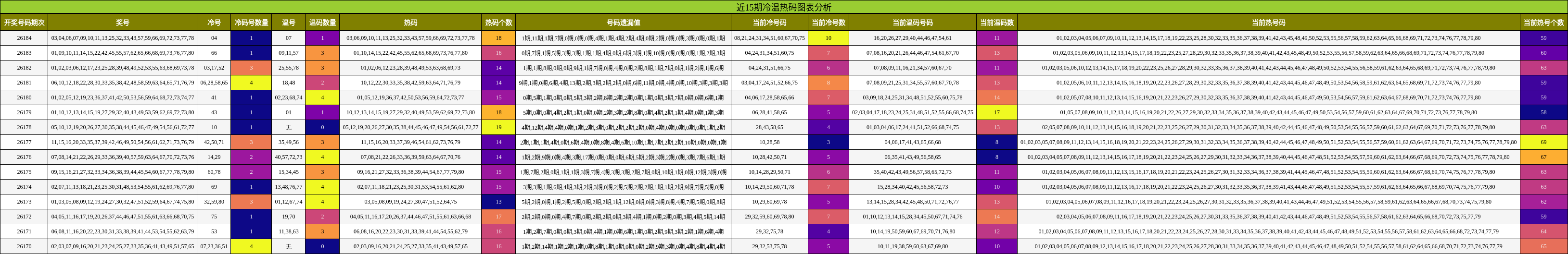 冷温热码分析
