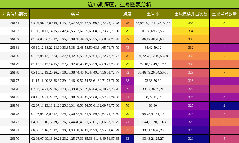 跨度分析,重号分析