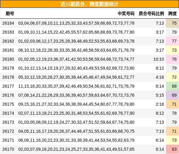 近15期质合，跨度数据统计