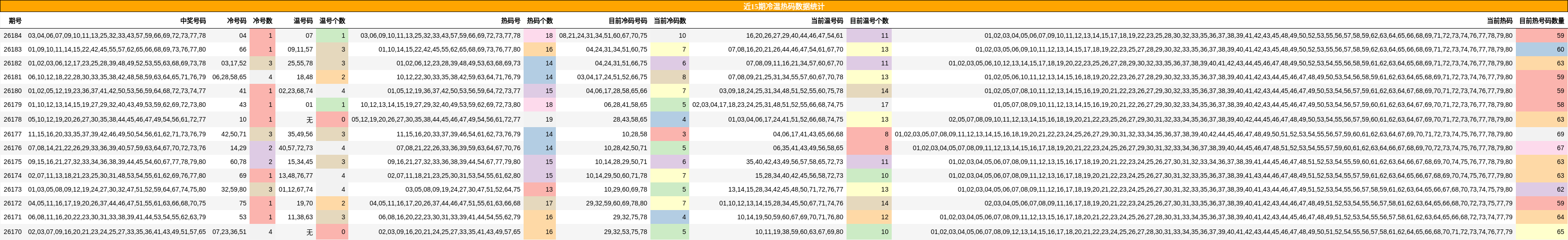 近15期冷温热码数据统计
