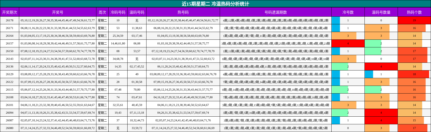 近15期星期二 冷温热码分析统计