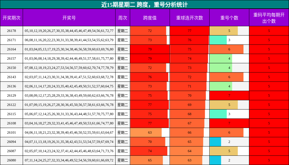 近15期星期二 跨度,重号分析统计