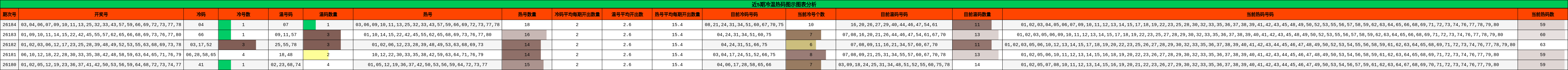 近5期冷温热码图示图表分析