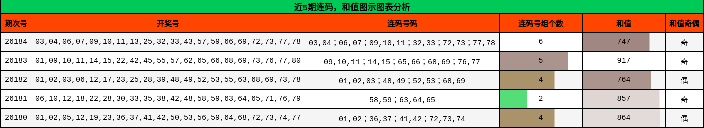 近5期连码,和值图示图表分析