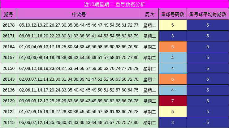 近10期星期二 重号数据分析