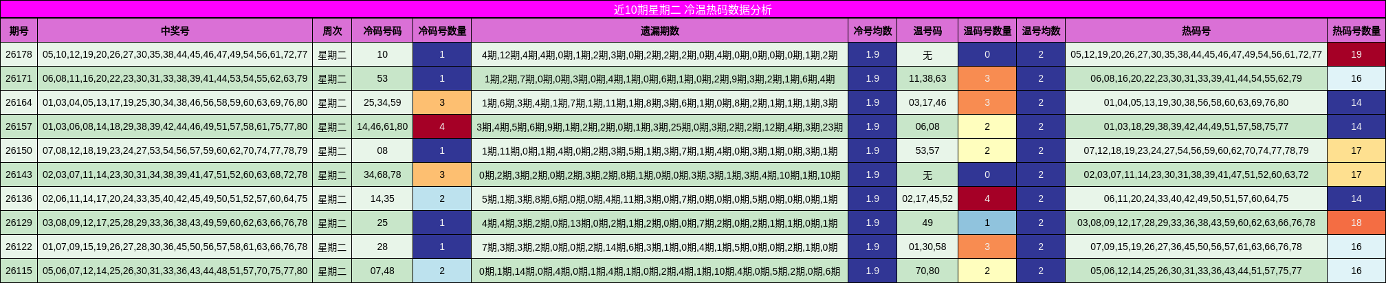 近10期星期二 冷温热码数据分析