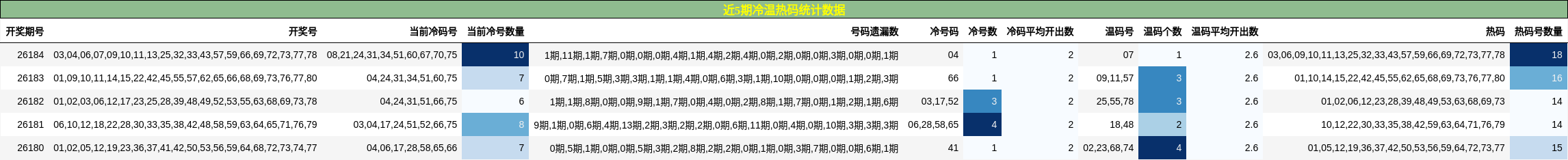 近5期冷温热码统计数据