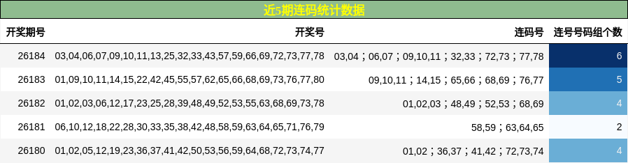 近5期连码统计数据