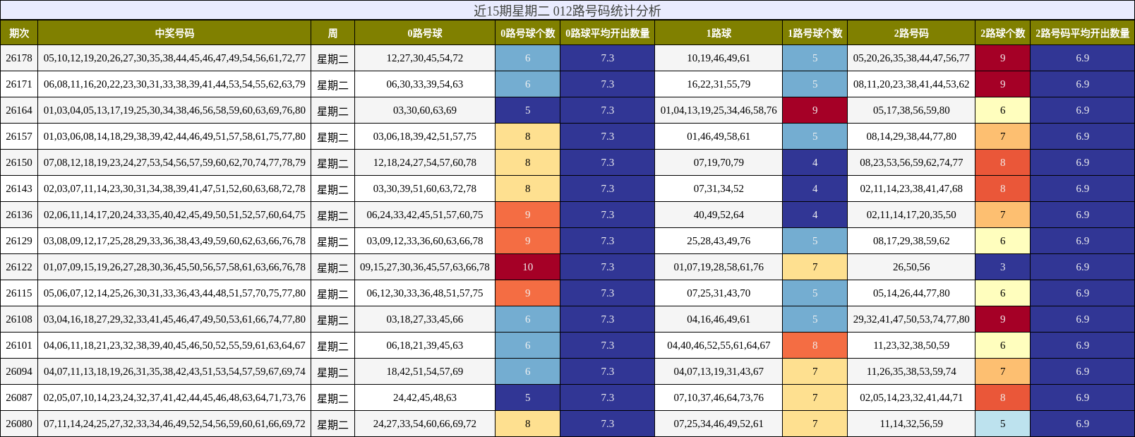 近15期星期二 012路号码统计分析