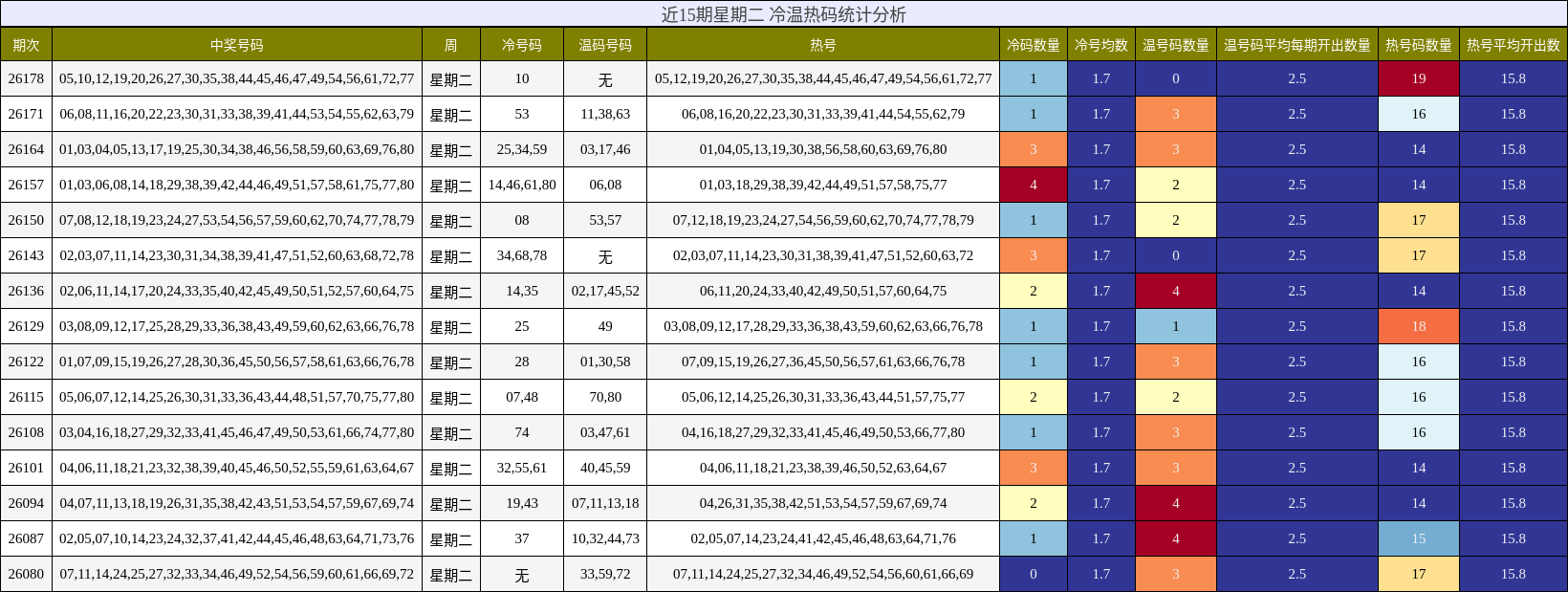 近15期星期二 冷温热码统计分析