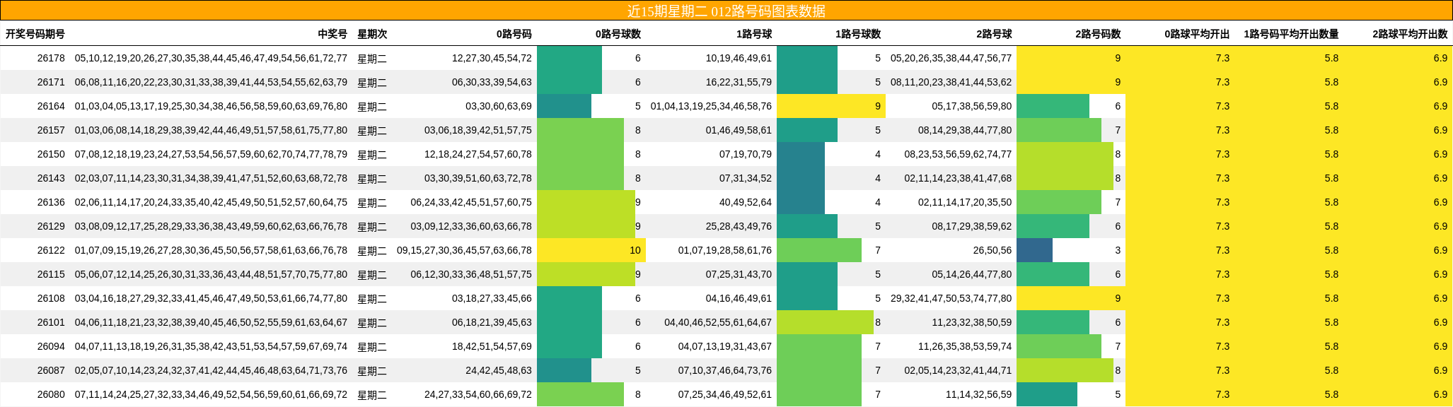 近15期星期二 012路号码图表数据