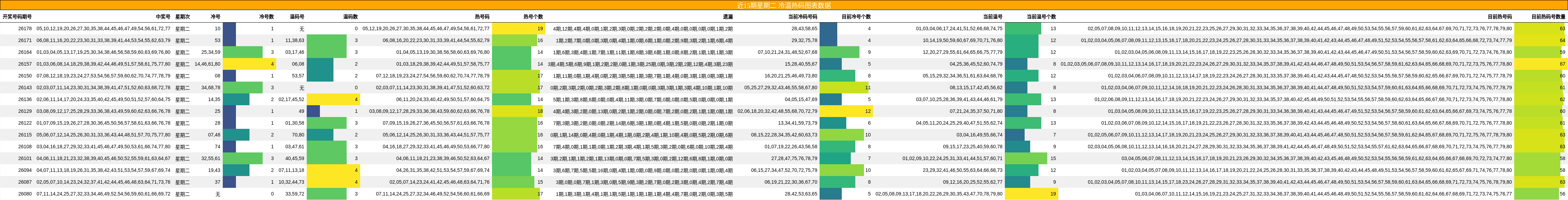 近15期星期二 冷温热码图表数据