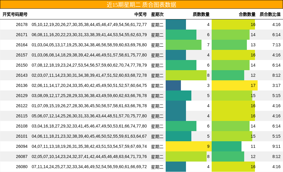 近15期星期二 质合图表数据