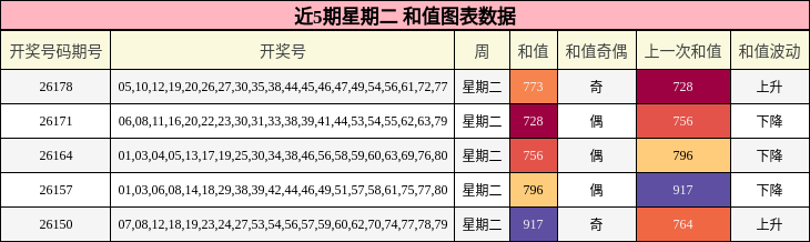 和值分析