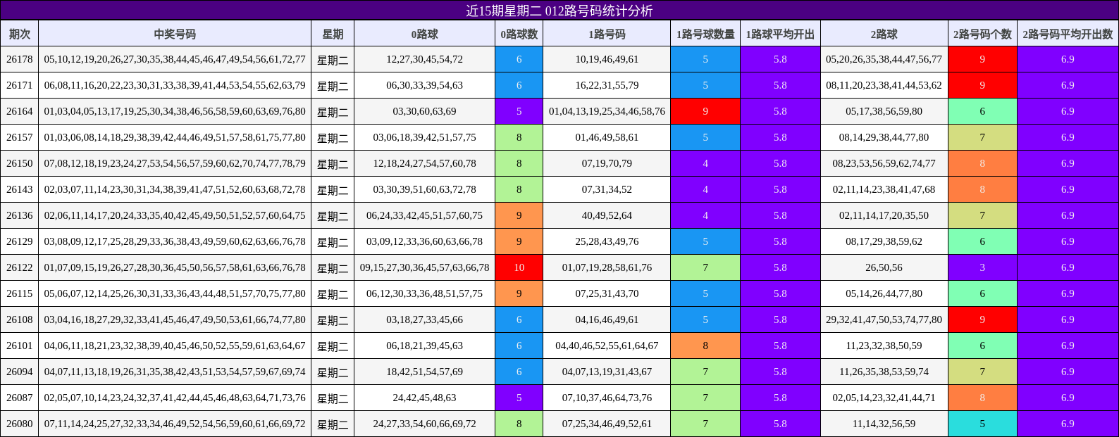 近15期星期二 012路号码统计分析