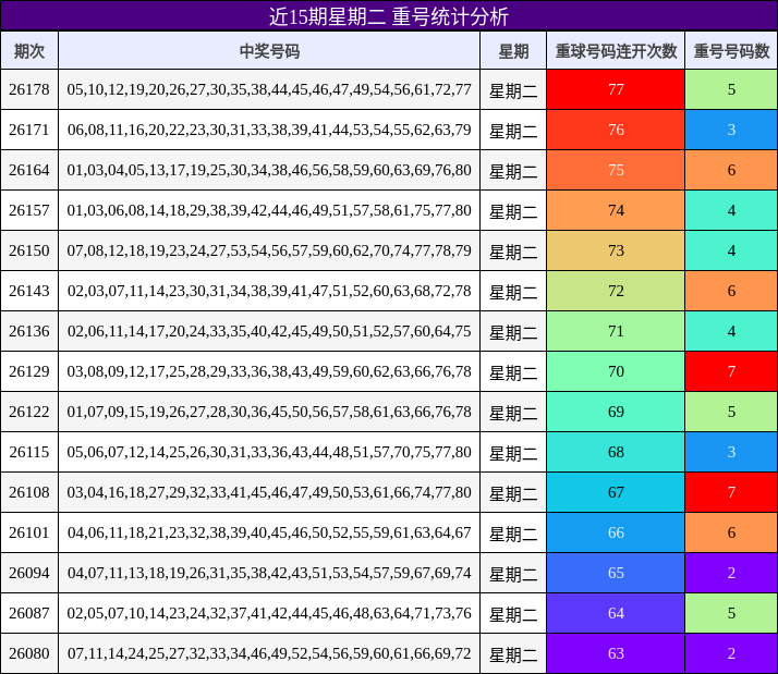 近15期星期二 重号统计分析