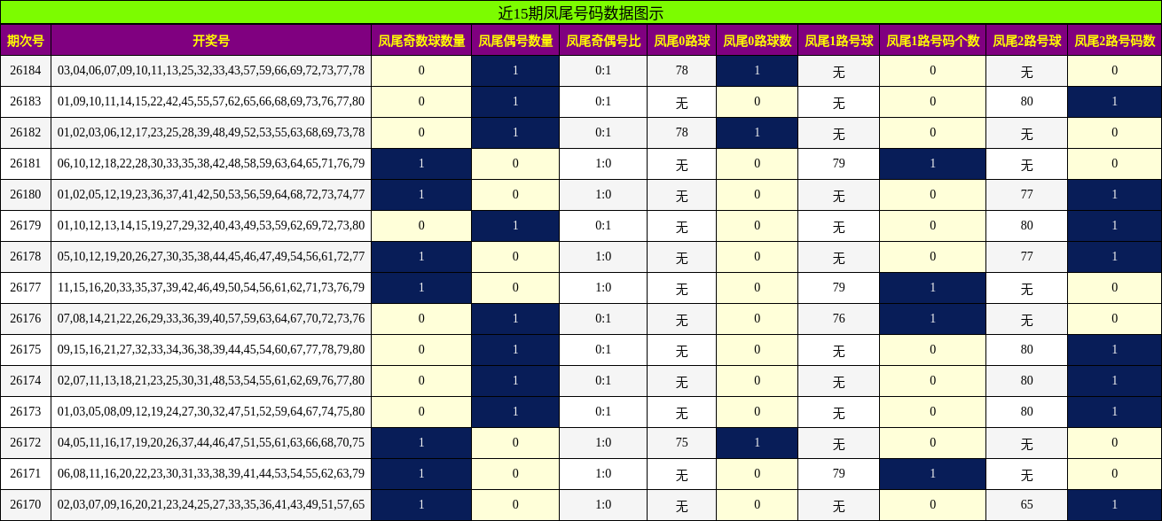 近15期凤尾号码数据图示