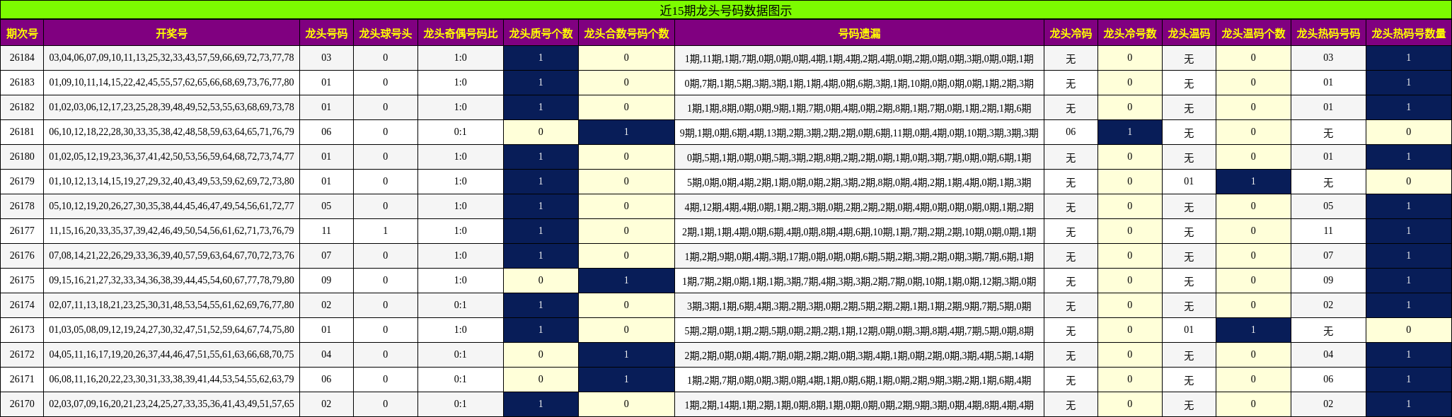 近15期龙头号码数据图示