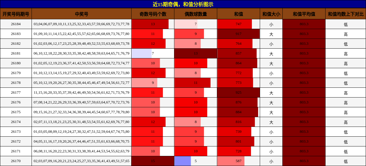 奇偶分析，和值分析