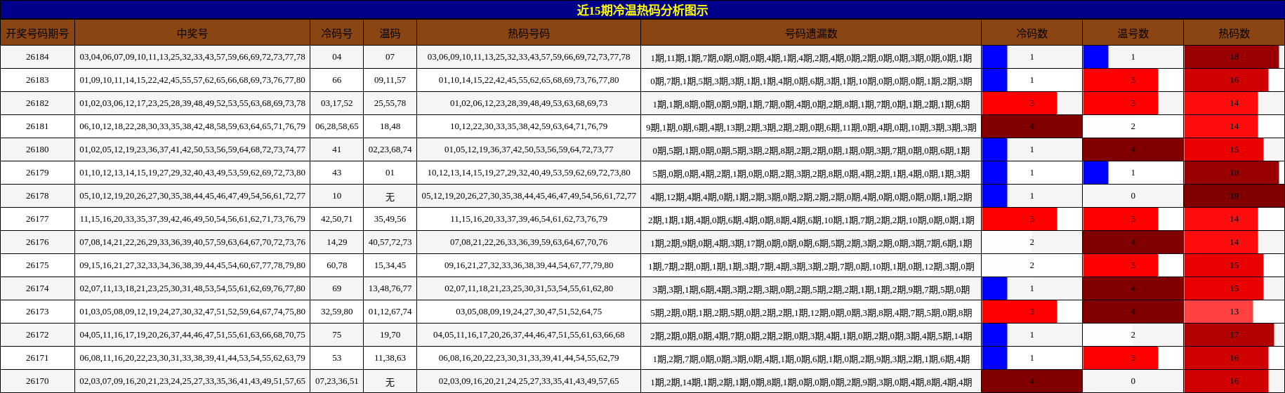 冷温热码分析