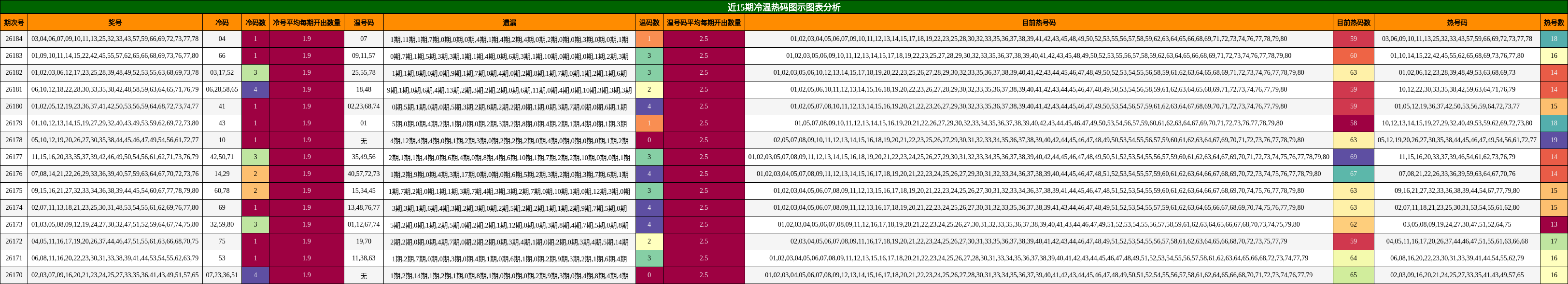 冷温热码分析