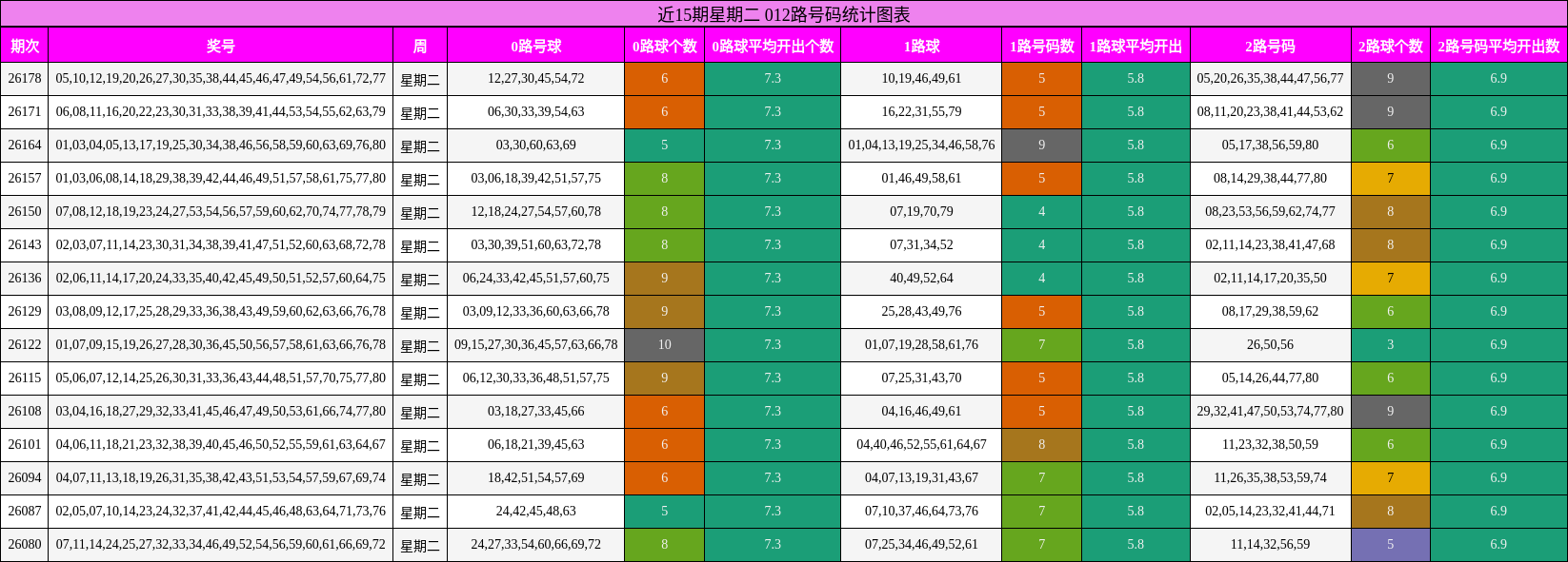 012路号码分析